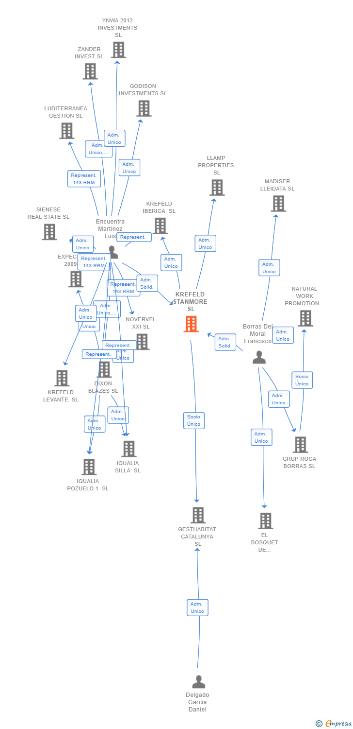 Vinculaciones societarias de KREFELD STANMORE SL