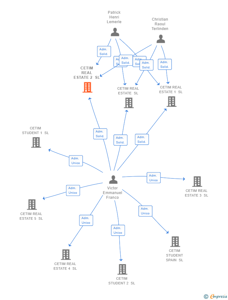 Vinculaciones societarias de CETIM REAL ESTATE 2 SL