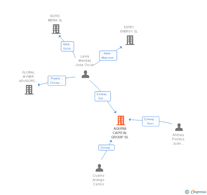 Vinculaciones societarias de AQURIA CAPITAL GROUP SL