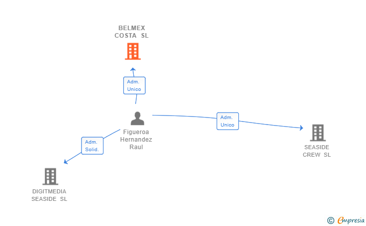 Vinculaciones societarias de BELMEX COSTA SL