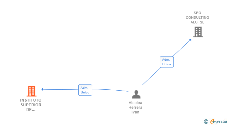 Vinculaciones societarias de INSTITUTO SUPERIOR DE ACTIVIDADES OPERATIVAS SL