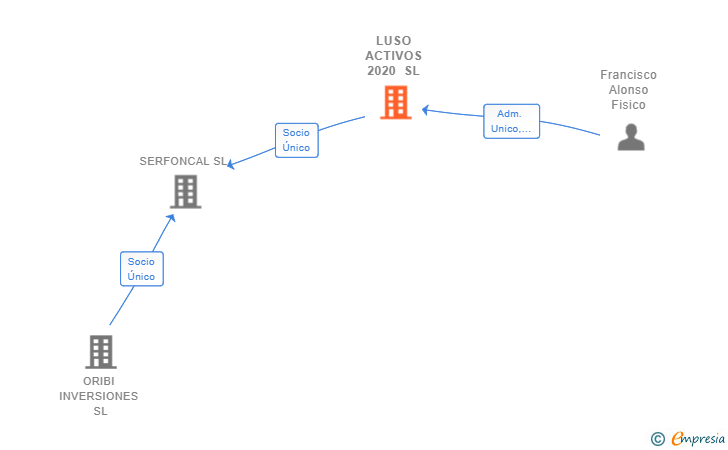 Vinculaciones societarias de LUSO ACTIVOS 2020 SL