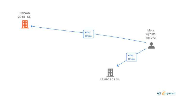 Vinculaciones societarias de URISAN 2018 SL