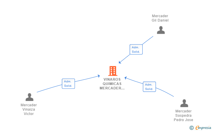 Vinculaciones societarias de VINAROS QUIMICAS MERCADER SL