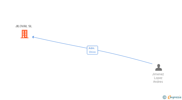 Vinculaciones societarias de JILOVAL SL