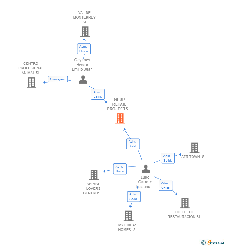 Vinculaciones societarias de GLUP RETAIL PROJECTS SL