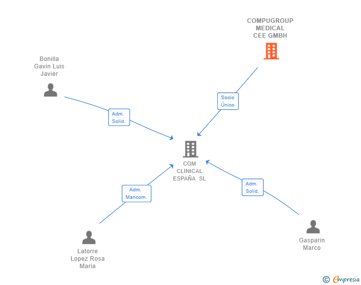 Vinculaciones societarias de COMPUGROUP MEDICAL CEE GMBH