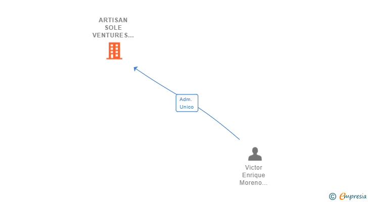 Vinculaciones societarias de ARTISAN SOLE VENTURES SL