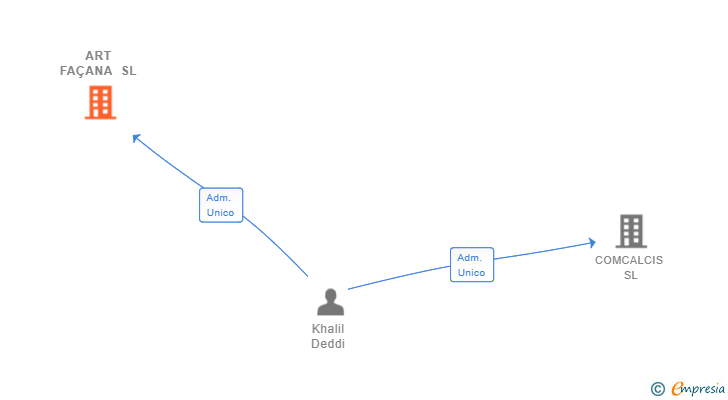 Vinculaciones societarias de ART FAÇANA SL