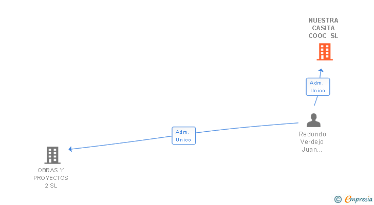 Vinculaciones societarias de NUESTRA CASITA COOC SL