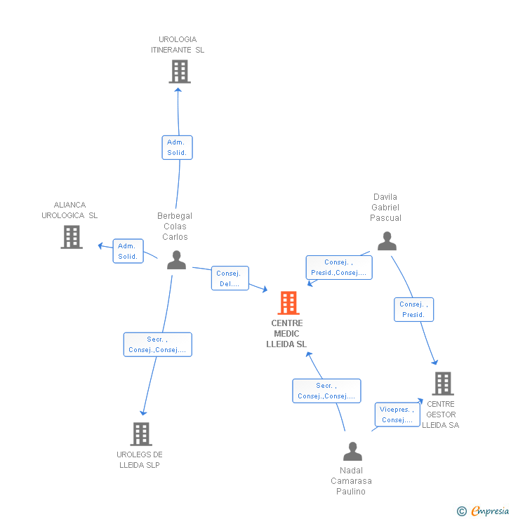 Vinculaciones societarias de CENTRE MEDIC LLEIDA SL