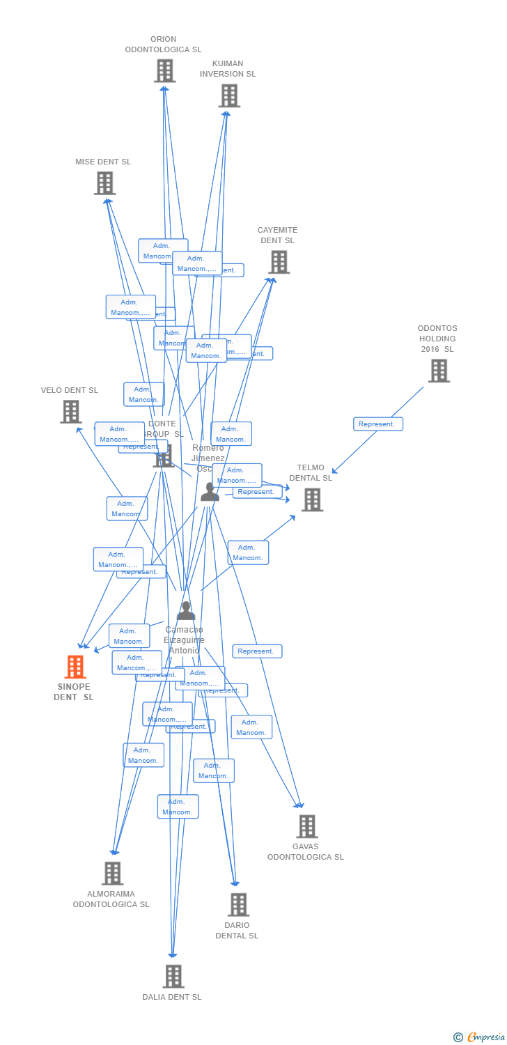 Vinculaciones societarias de SINOPE DENT SL