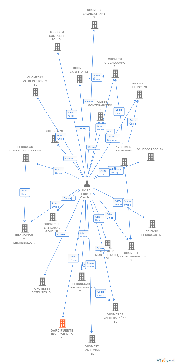 Vinculaciones societarias de GARCIFUENTE INVERSIONES SL