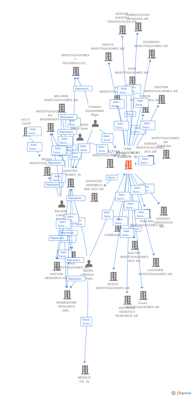 Vinculaciones societarias de ESG MANAGEMENT EUROPE SL