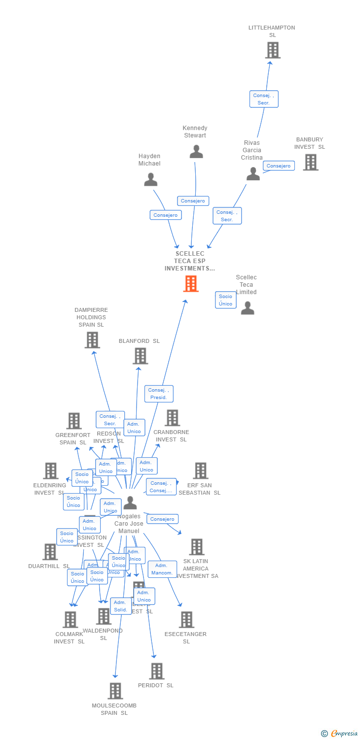 Vinculaciones societarias de SCELLEC TECA ESP INVESTMENTS SL