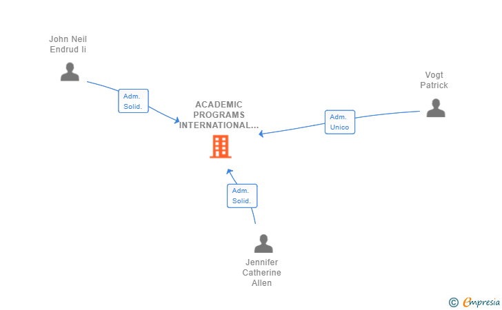 Vinculaciones societarias de ACADEMIC PROGRAMS INTERNATIONAL SPAIN OPERATING SL