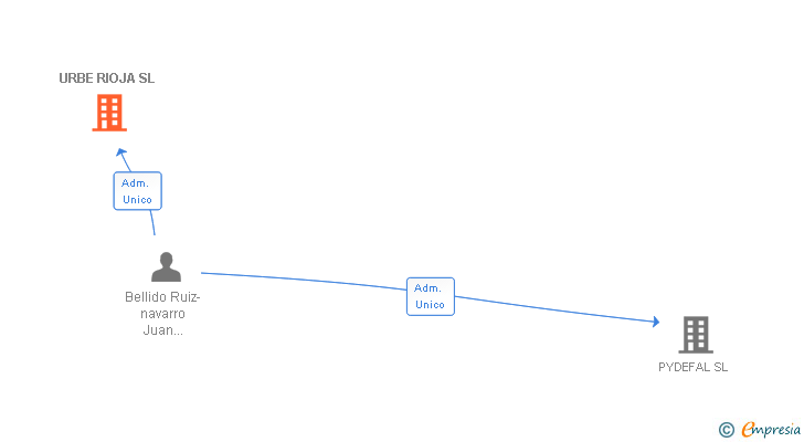 Vinculaciones societarias de URBE RIOJA SL