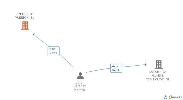 Vinculaciones societarias de UNITED BY PASSION SL