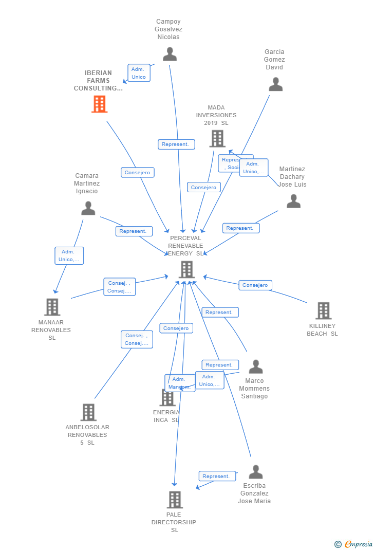 Vinculaciones societarias de IBERIAN FARMS CONSULTING SL