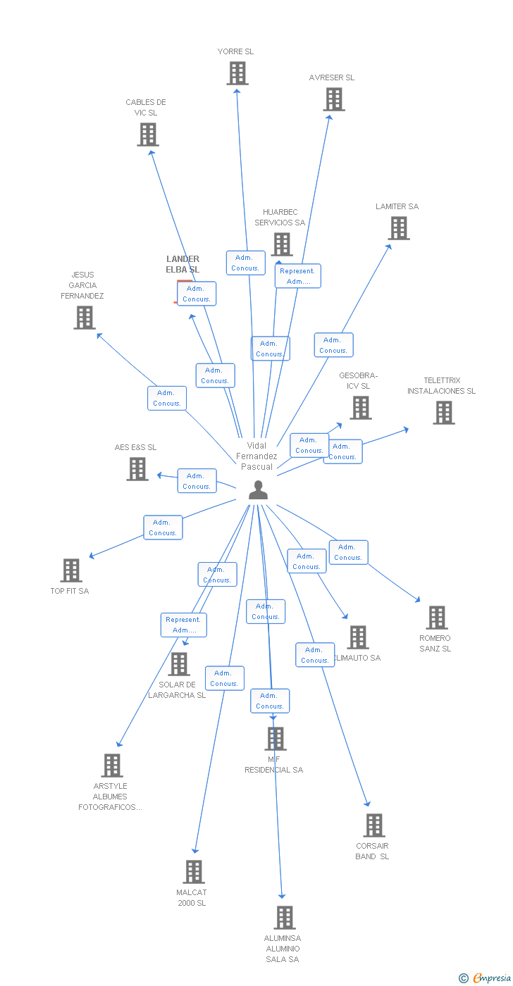 Vinculaciones societarias de LANDER ELBA SL