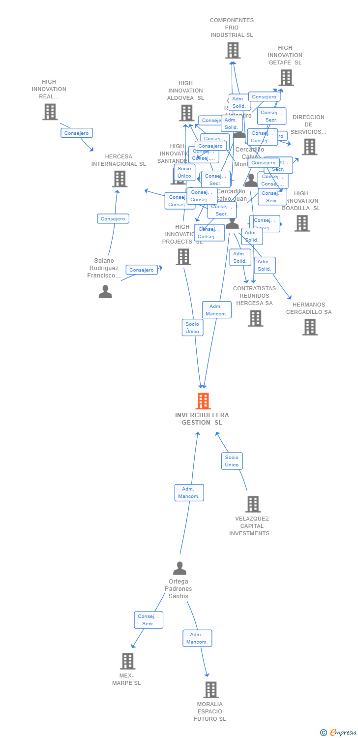 Vinculaciones societarias de INVERCHULLERA GESTION SL