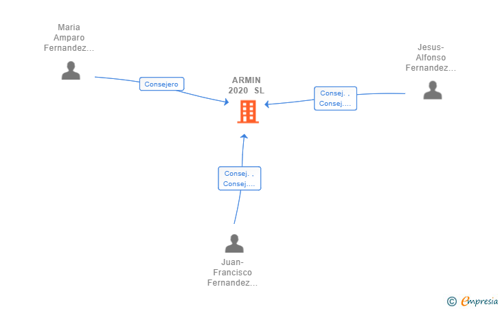 Vinculaciones societarias de ARMIN 2020 SL