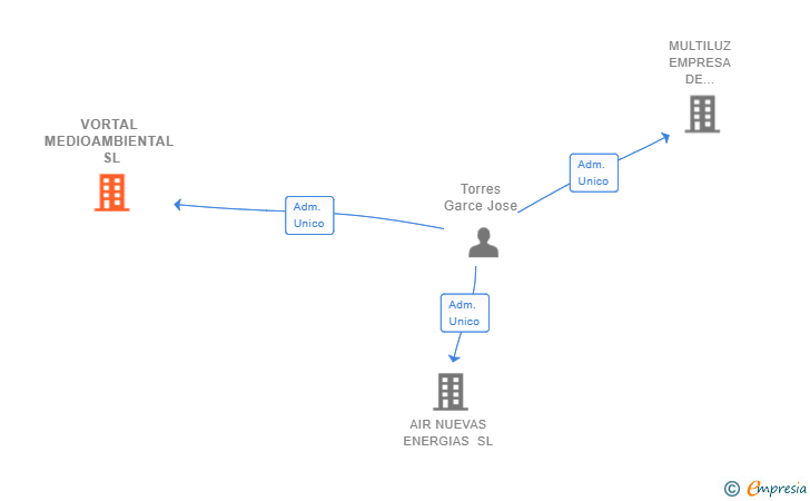 Vinculaciones societarias de VORTAL MEDIOAMBIENTAL SL
