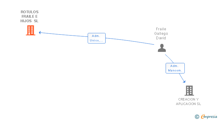 Vinculaciones societarias de ROTULOS FRAILE E HIJOS SL