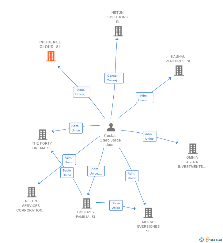 Vinculaciones societarias de INCIDENCE CLOUD SL