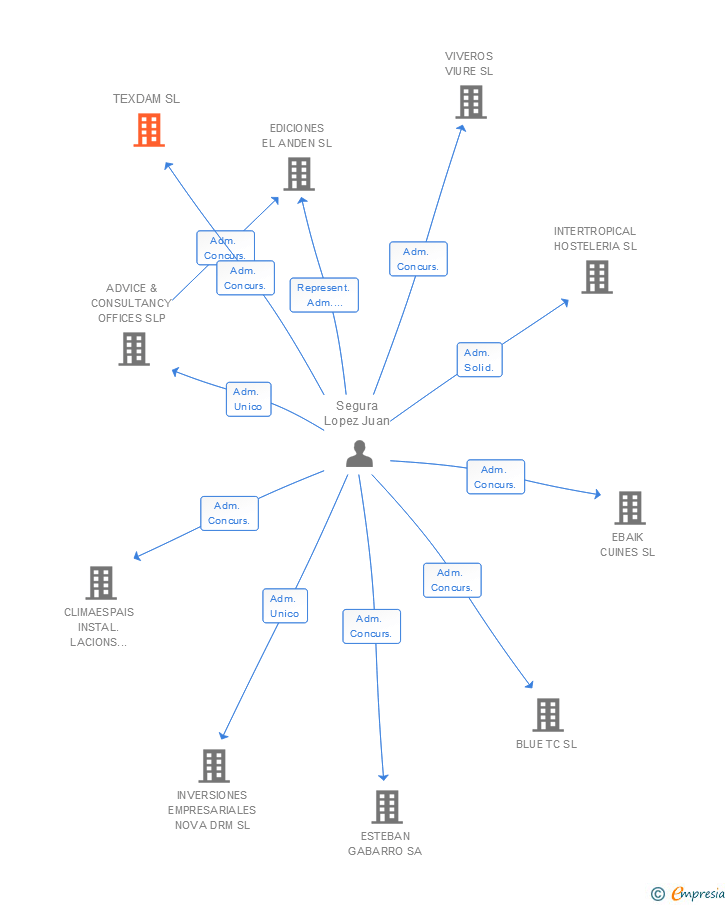 Vinculaciones societarias de TEXDAM SL