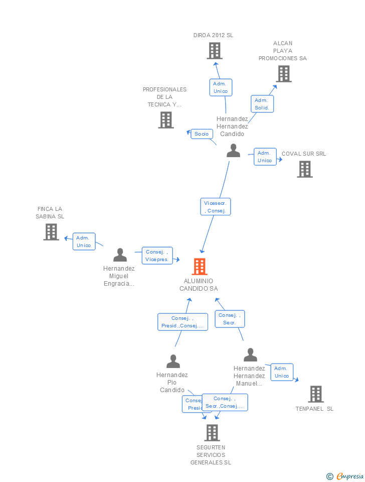 Vinculaciones societarias de ALUMINIO CANDIDO SA