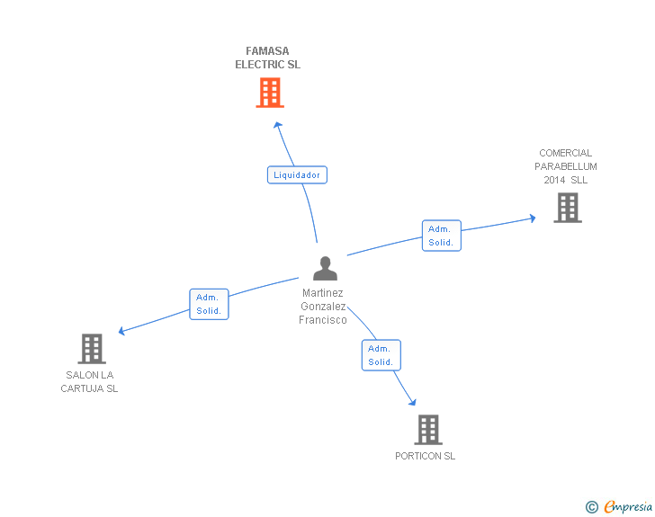 Vinculaciones societarias de FAMASA ELECTRIC SL