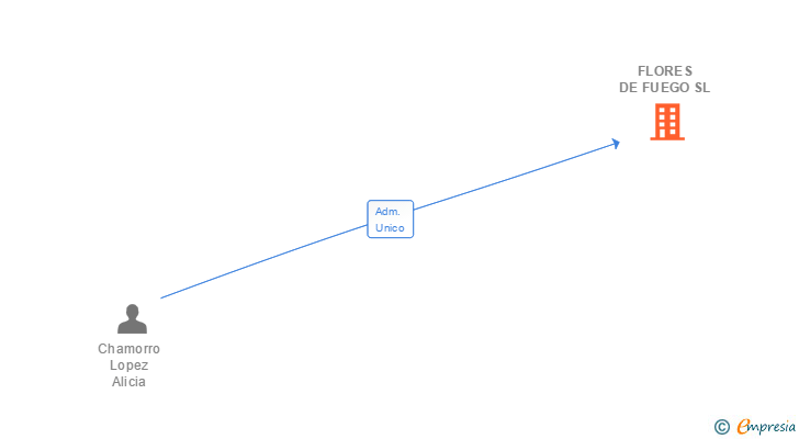 Vinculaciones societarias de FLORES DE FUEGO SL