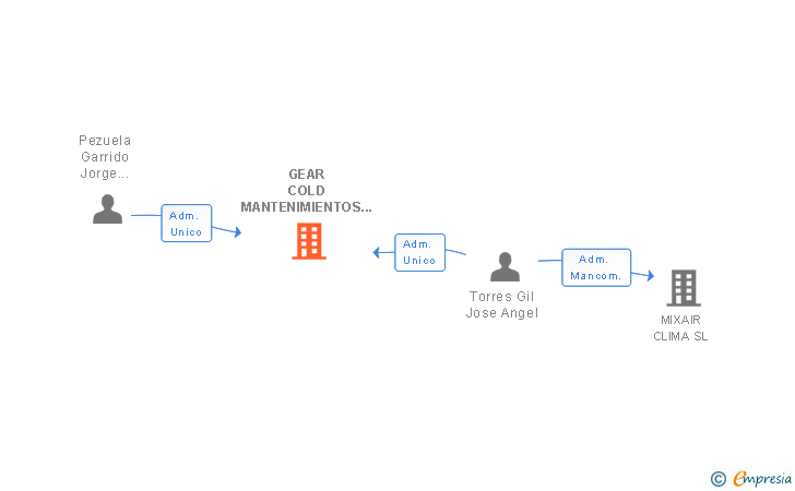 Vinculaciones societarias de GEAR COLD MANTENIMIENTOS SL