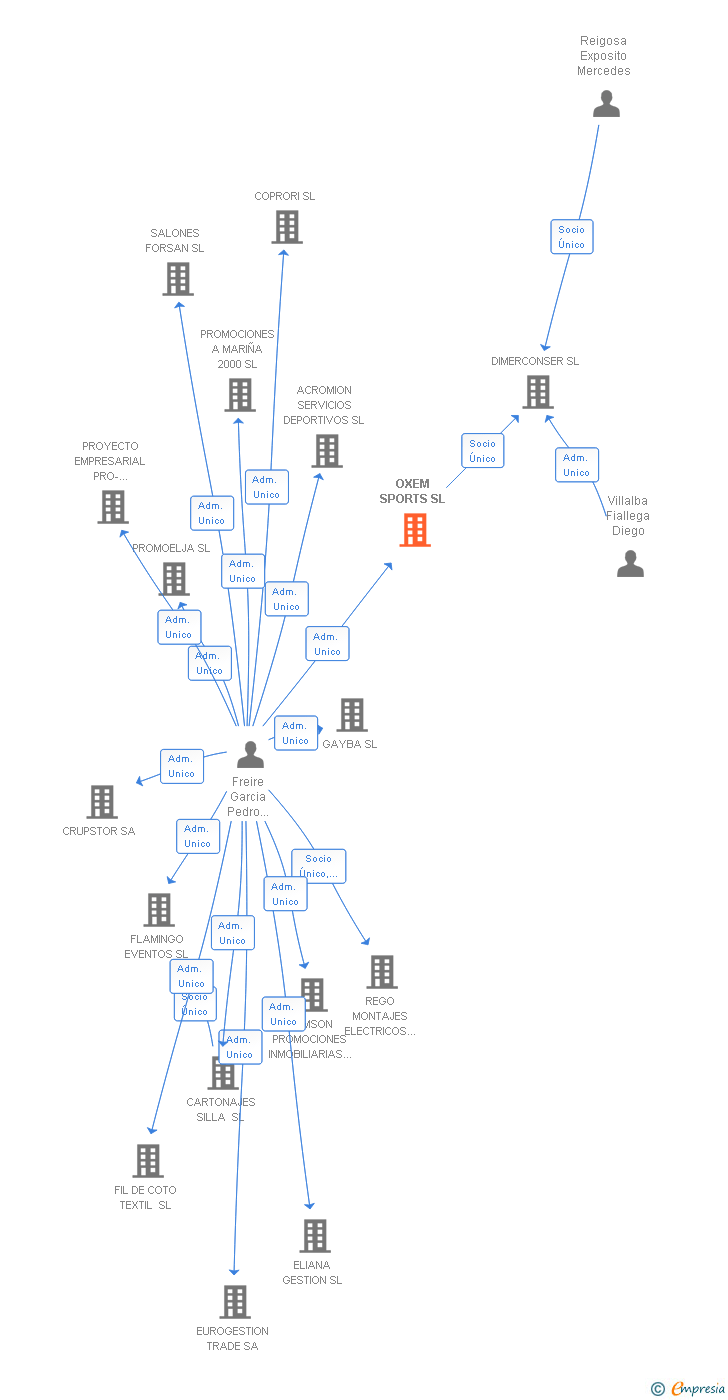 Vinculaciones societarias de OXEM SPORTS SL