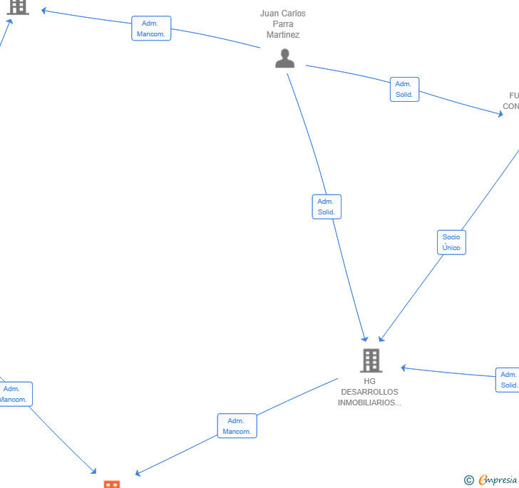 Vinculaciones societarias de A95ROOMS-ASSET SL