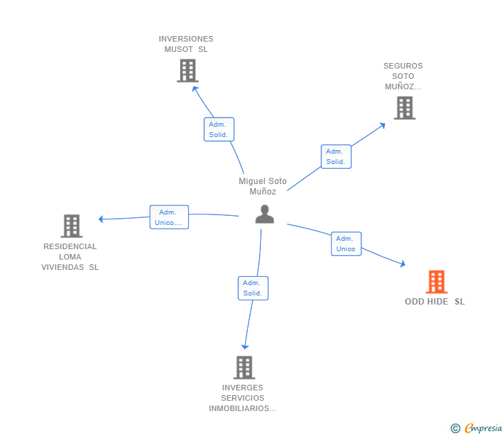 Vinculaciones societarias de ODD HIDE SL