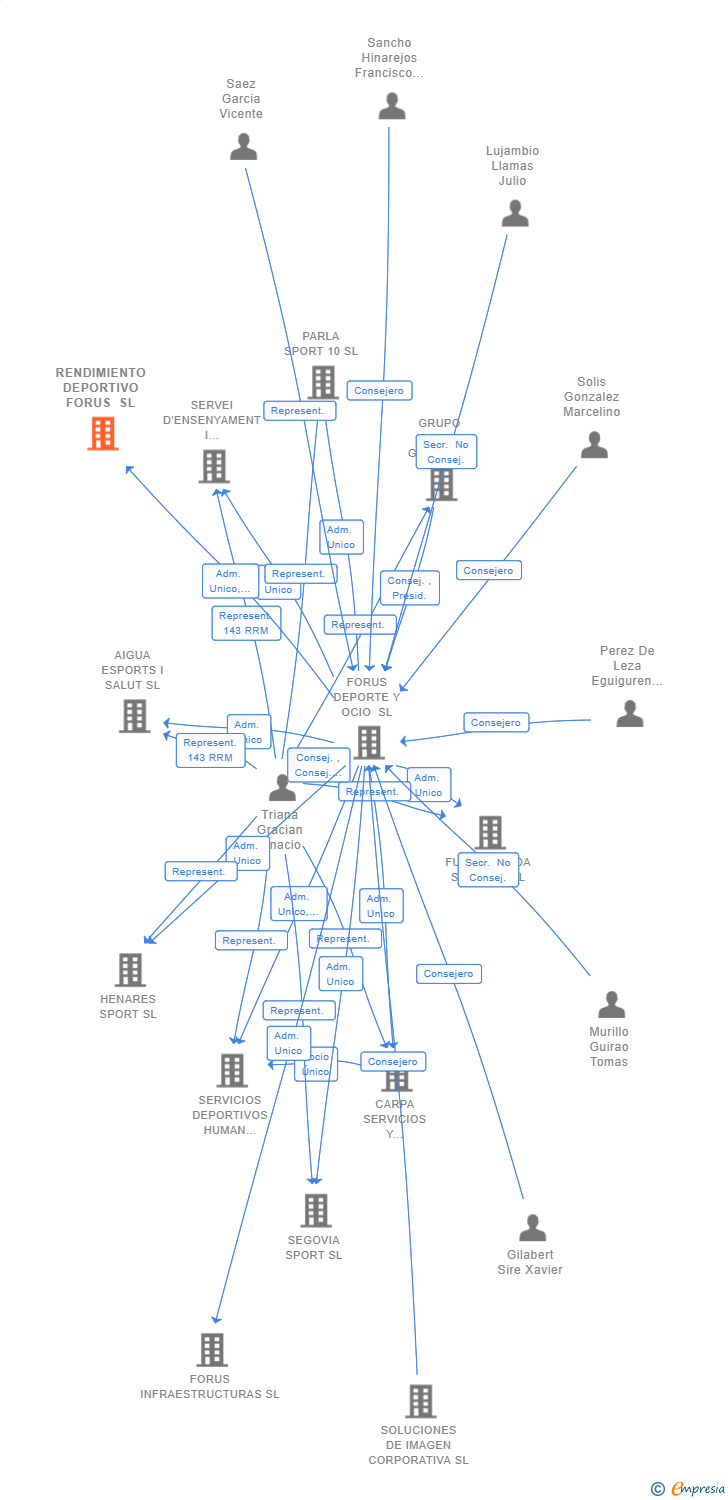 Vinculaciones societarias de RENDIMIENTO DEPORTIVO FORUS SL