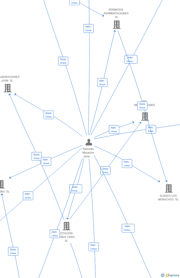 Vinculaciones societarias de PAVIPOR DOBLECERO HOLDINGS SL