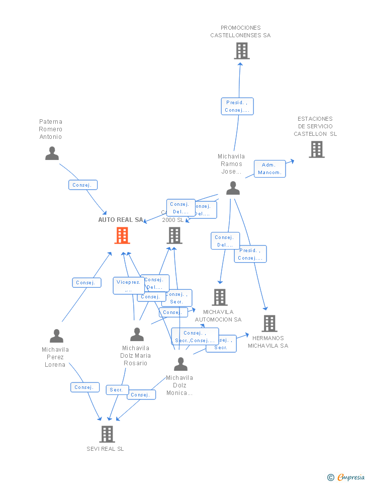 Vinculaciones societarias de AUTO REAL SA