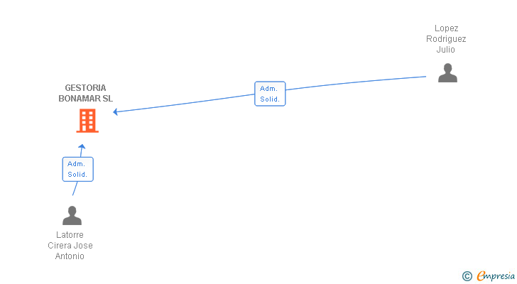 Vinculaciones societarias de GESTORIA BONAMAR SL