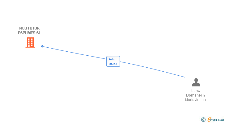 Vinculaciones societarias de NOU FUTUR ESPUMES SL (EXTINGUIDA)