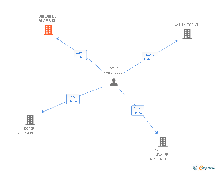 Vinculaciones societarias de JARDIN DE ALAMA SL