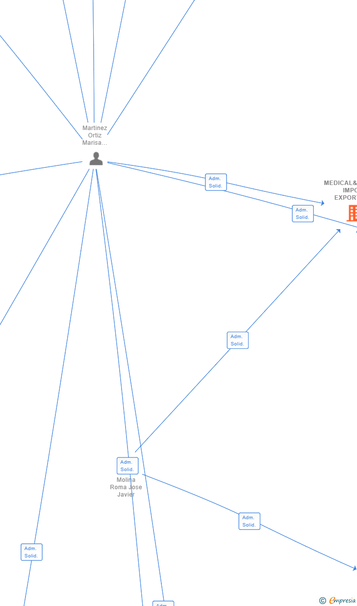 Vinculaciones societarias de MEDICAL&HEALTH IMPOR EXPORT SL