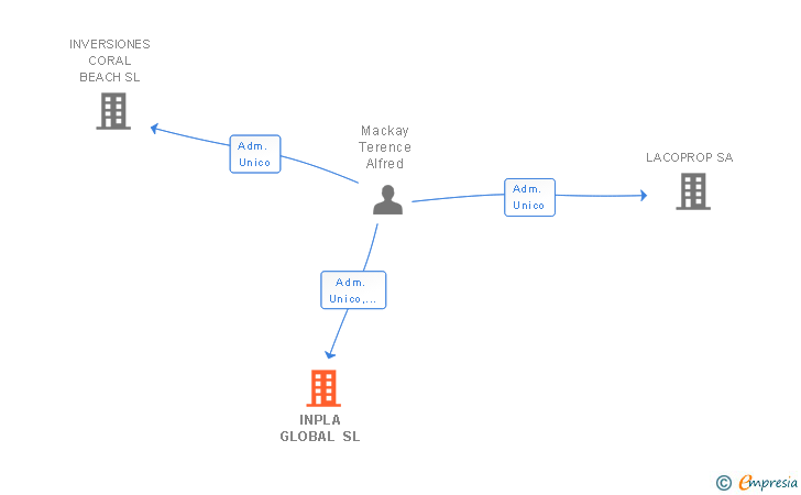 Vinculaciones societarias de INPLA GLOBAL SL