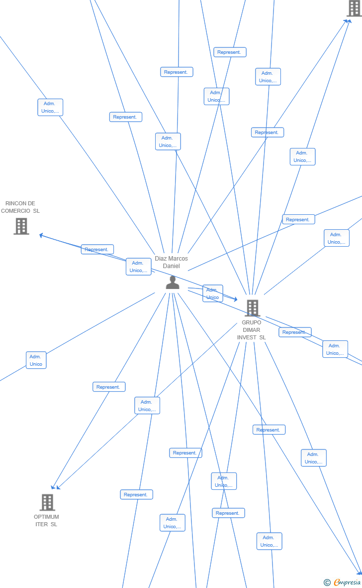 Vinculaciones societarias de PRIMERA LINEA RETIRO SL