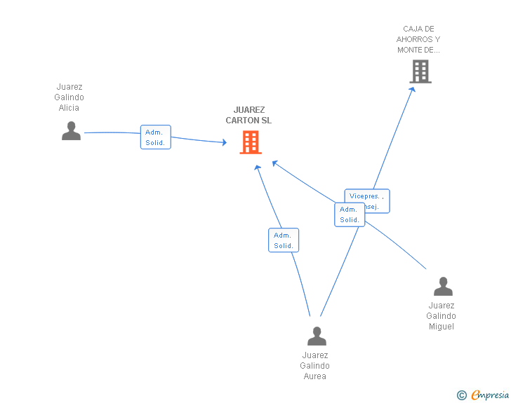 Vinculaciones societarias de JUAREZ CARTON SL