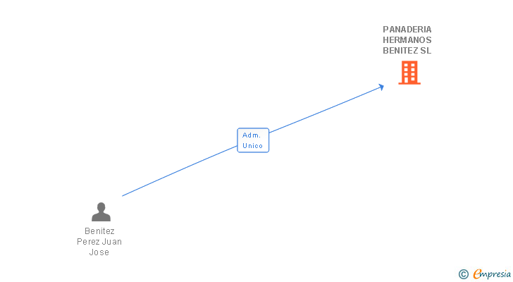 Vinculaciones societarias de PANADERIA HERMANOS BENITEZ SL