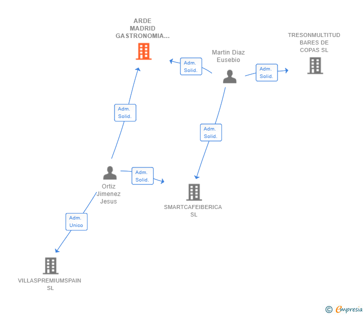 Vinculaciones societarias de ARDE MADRID GASTRONOMIA SL