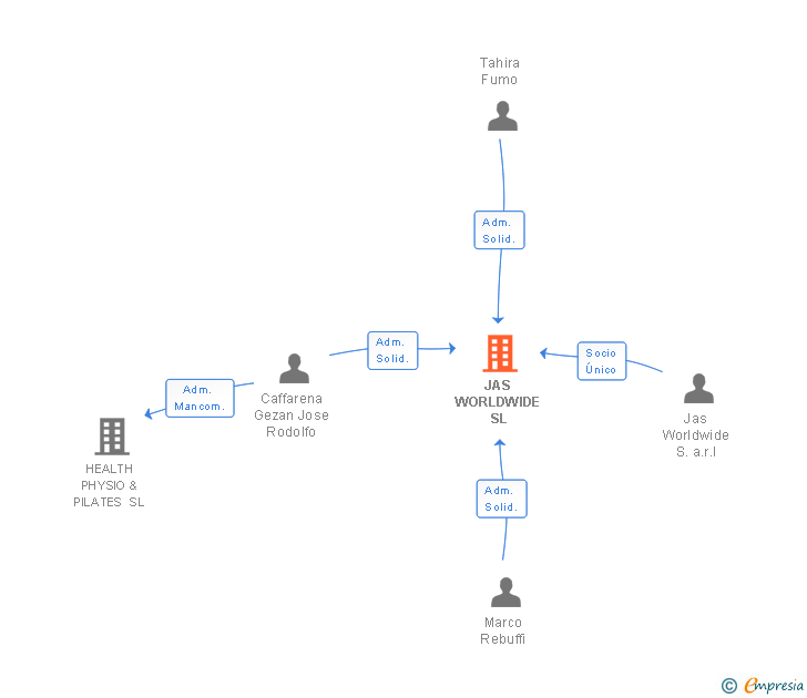Vinculaciones societarias de JAS WORLDWIDE SL